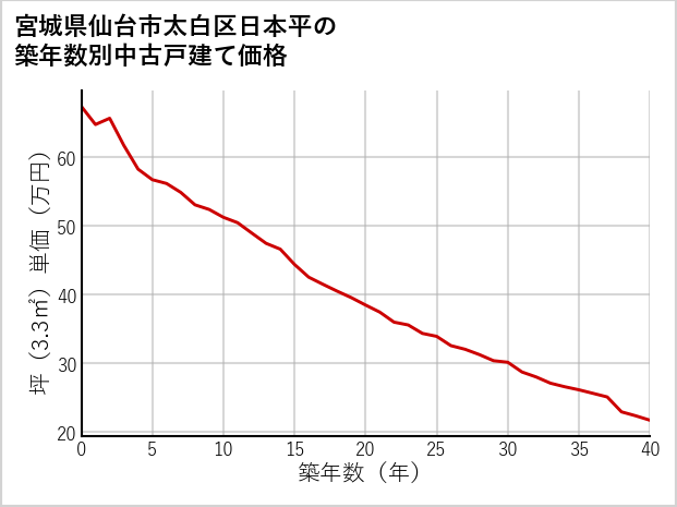 宮城県仙台市太白区日本平の築年数別の中古戸建て坪単価