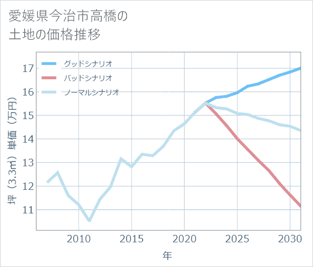 愛媛県今治市高橋の土地価格推移