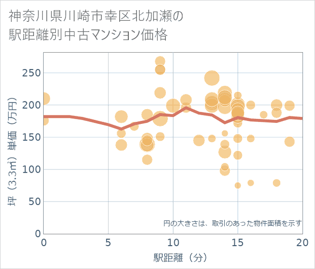 神奈川県川崎市幸区北加瀬の徒歩距離別の中古マンション坪単価