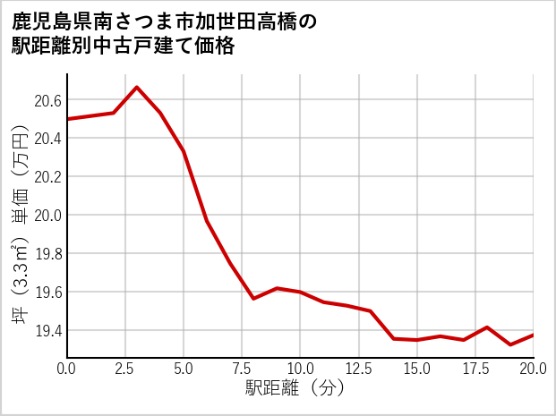 鹿児島県南さつま市加世田高橋の徒歩距離別の中古戸建て坪単価