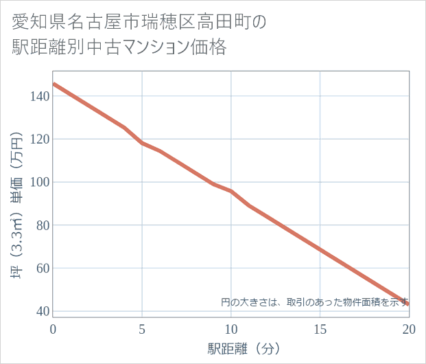 愛知県名古屋市瑞穂区高田町の徒歩距離別の中古マンション坪単価