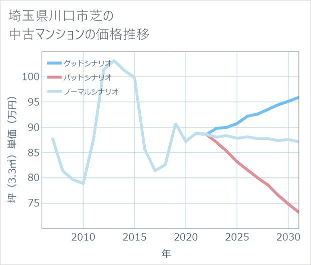 埼玉県川口市芝の中古マンション価格推移