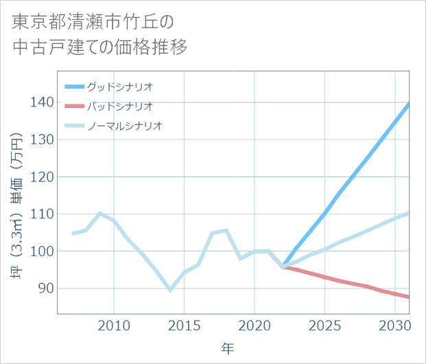 東京都清瀬市竹丘の中古戸建て価格推移