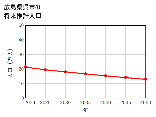 呉市の将来推計人口