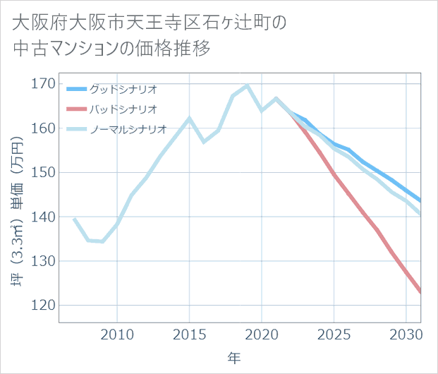 大阪府大阪市天王寺区石ケ辻町の中古マンション価格推移