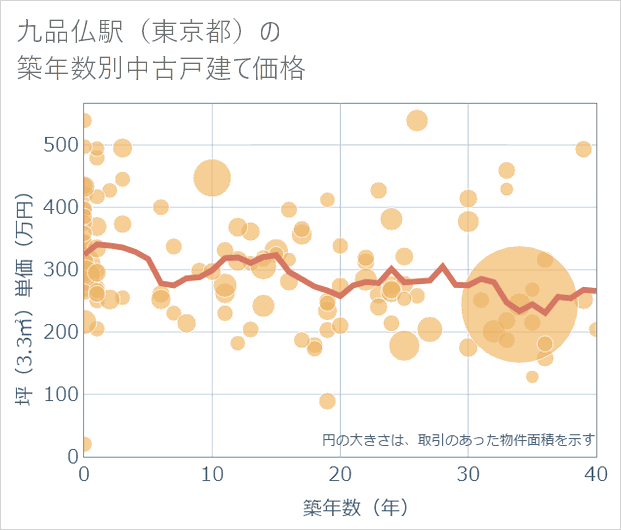 九品仏駅(東京都)の築年数別の中古戸建て坪単価