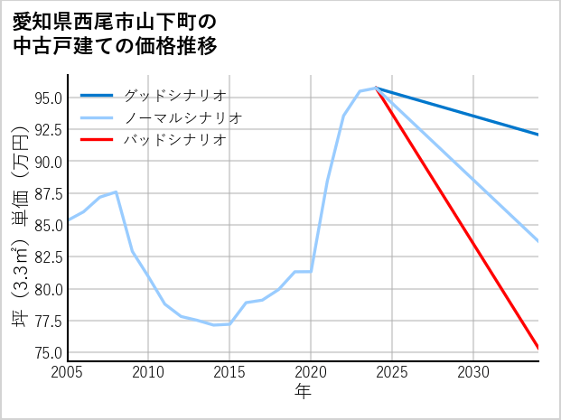 愛知県西尾市山下町の中古戸建て価格推移