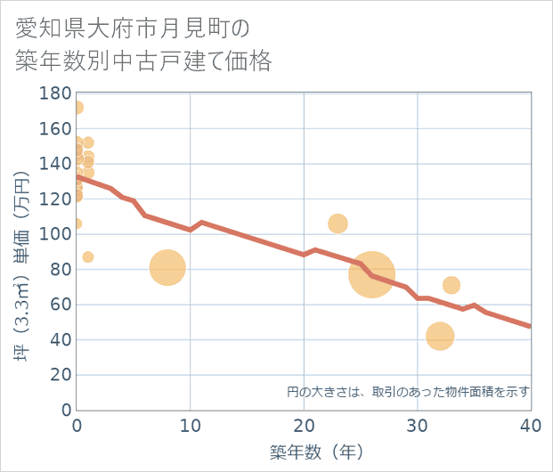 愛知県大府市月見町の築年数別の中古戸建て坪単価