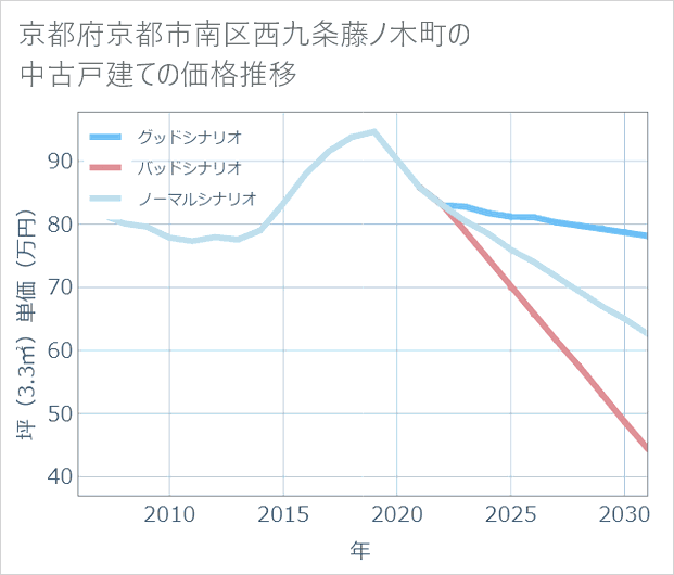 京都府京都市南区西九条藤ノ木町の中古戸建て価格推移