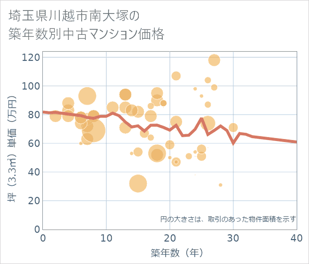 埼玉県川越市南大塚の築年数別の中古マンション坪単価
