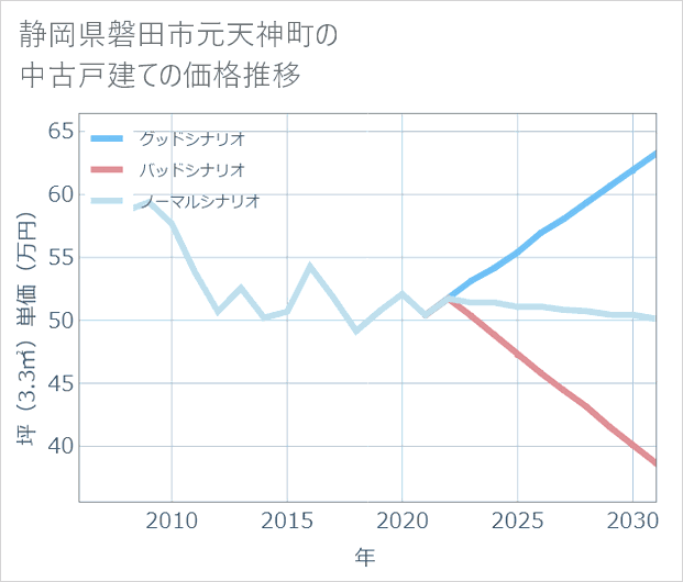 静岡県磐田市元天神町の中古戸建て価格推移