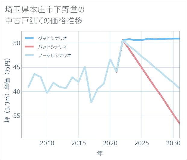 埼玉県本庄市下野堂の中古戸建て価格推移