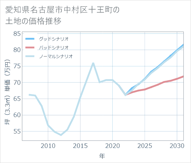 愛知県名古屋市中村区十王町の土地価格推移