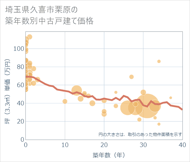 埼玉県久喜市栗原の築年数別の中古戸建て坪単価