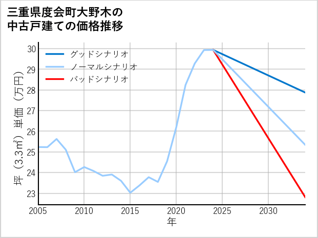 三重県度会町大野木の中古戸建て価格推移