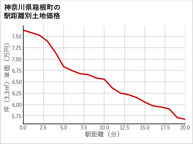神奈川県箱根町の徒歩距離別の土地坪単価