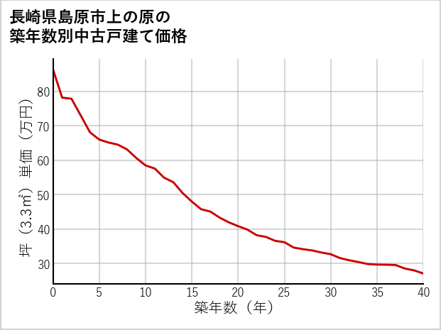 長崎県島原市上の原の築年数別の中古戸建て坪単価
