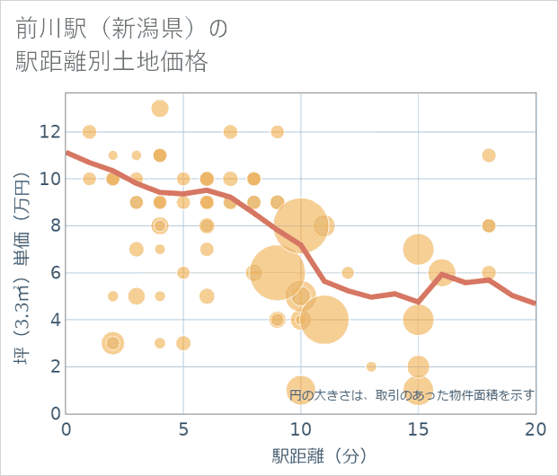 前川駅(新潟県)の徒歩距離別の土地坪単価