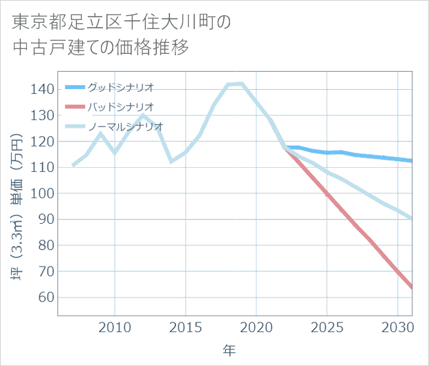 東京都足立区千住大川町の中古戸建て価格推移