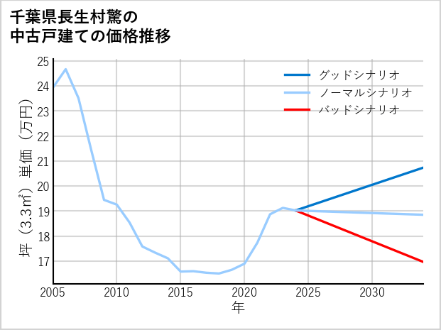 千葉県長生村驚の中古戸建て価格推移