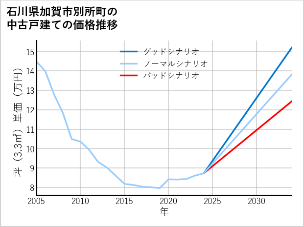 石川県加賀市別所町の中古戸建て価格推移