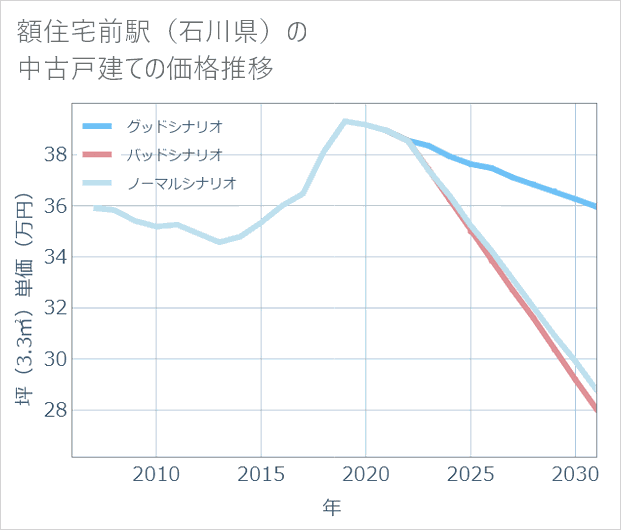 額住宅前駅(石川県)の中古戸建て価格推移