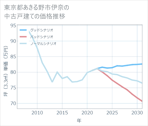 東京都あきる野市伊奈の中古戸建て価格推移