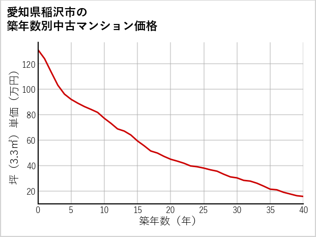 愛知県稲沢市の築年数別の中古マンション坪単価