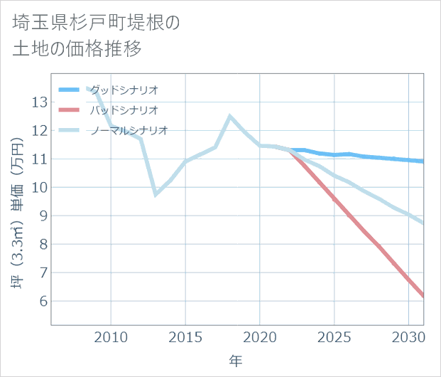 埼玉県杉戸町堤根の土地価格推移