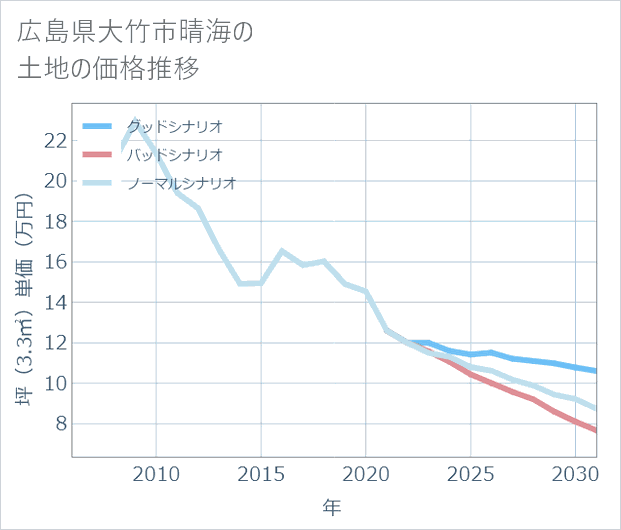 広島県大竹市晴海の土地価格推移