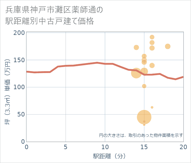 兵庫県神戸市灘区薬師通の徒歩距離別の中古戸建て坪単価