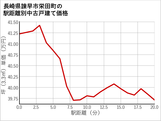 長崎県諫早市栄田町の徒歩距離別の中古戸建て坪単価