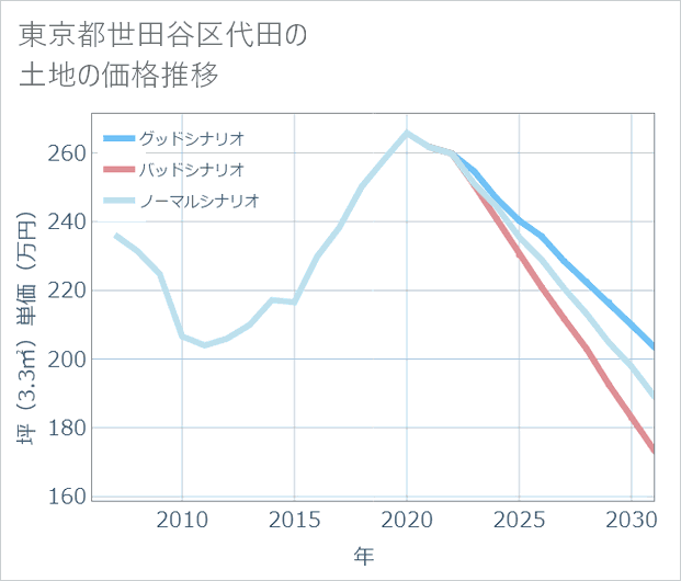 東京都世田谷区代田の土地価格推移