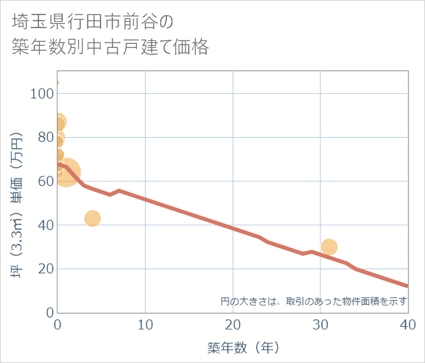 埼玉県行田市前谷の築年数別の中古戸建て坪単価