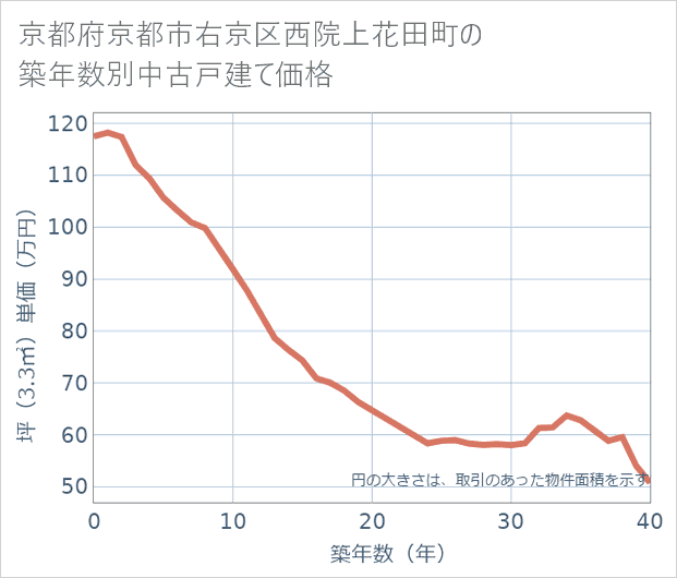 京都府京都市右京区西院上花田町の築年数別の中古戸建て坪単価