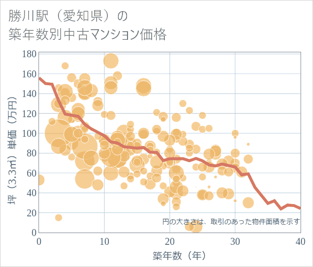 勝川駅(愛知県)の築年数別の中古マンション坪単価