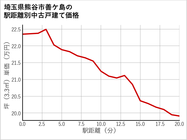 埼玉県熊谷市善ケ島の徒歩距離別の中古戸建て坪単価