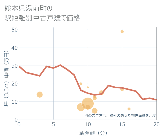 熊本県湯前町の徒歩距離別の中古戸建て坪単価