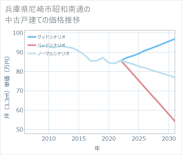 兵庫県尼崎市昭和南通の中古戸建て価格推移