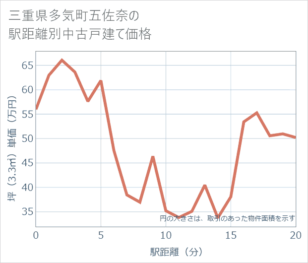 三重県多気町五佐奈の徒歩距離別の中古戸建て坪単価