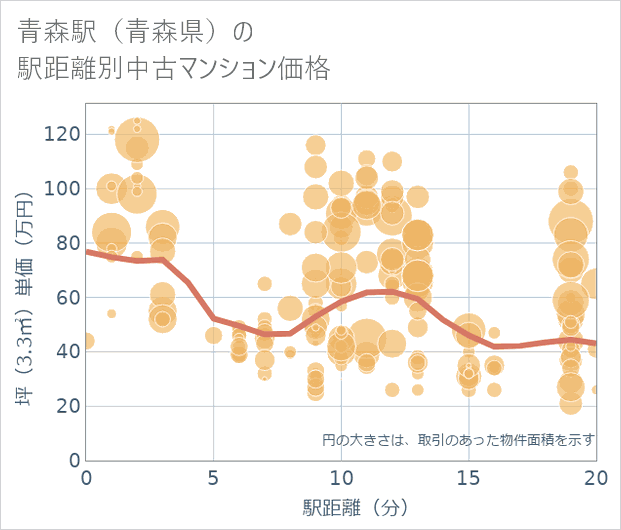 青森駅(青森県)の徒歩距離別の中古マンション坪単価