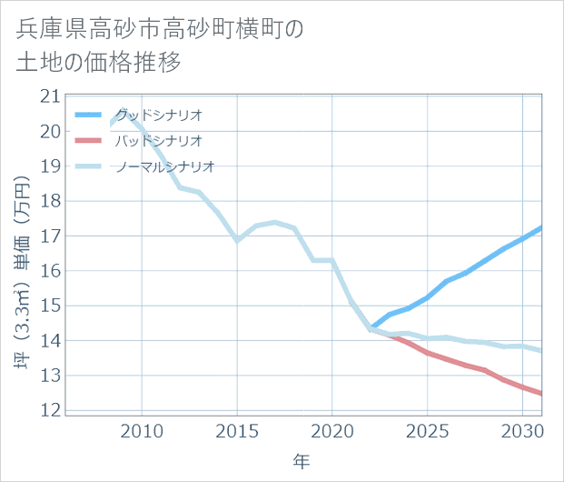 兵庫県高砂市高砂町横町の土地価格推移