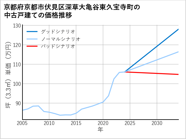 京都府京都市伏見区深草大亀谷東久宝寺町の中古戸建て価格推移