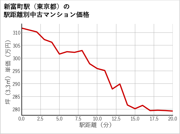 新富町駅（東京都）の徒歩距離別の中古マンション坪単価