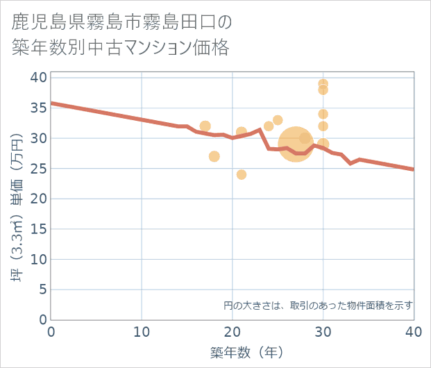 鹿児島県霧島市霧島田口の築年数別の中古マンション坪単価