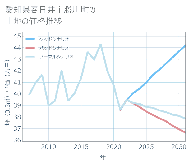 愛知県春日井市勝川町の土地価格推移