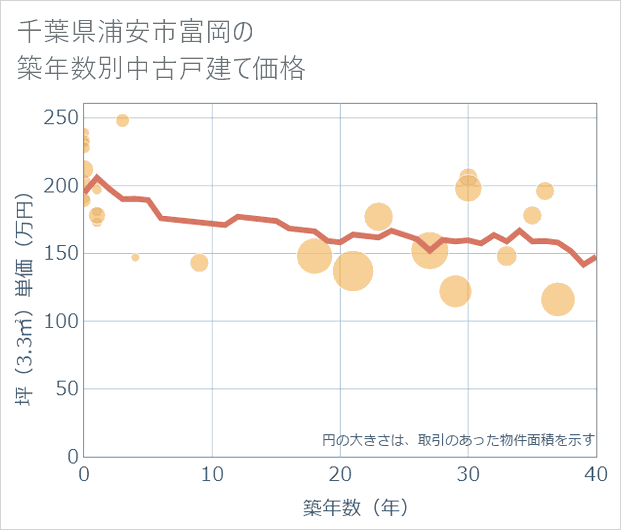 千葉県浦安市富岡の築年数別の中古戸建て坪単価