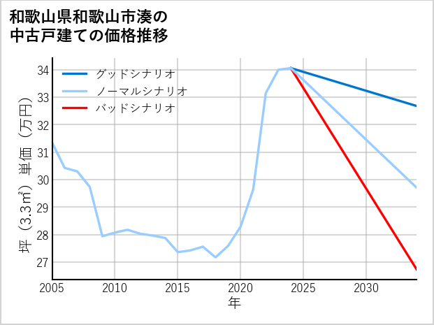 和歌山県和歌山市湊の中古戸建て価格推移
