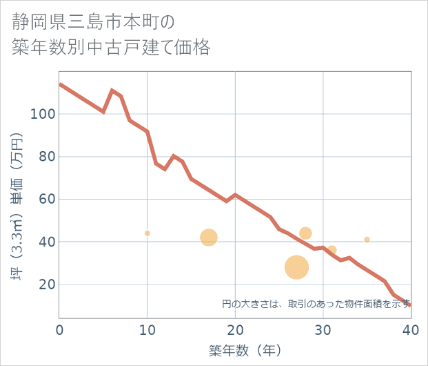 静岡県三島市本町の築年数別の中古戸建て坪単価