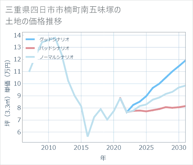 三重県四日市市楠町南五味塚の土地価格推移